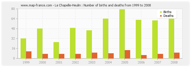 La Chapelle-Heulin : Number of births and deaths from 1999 to 2008